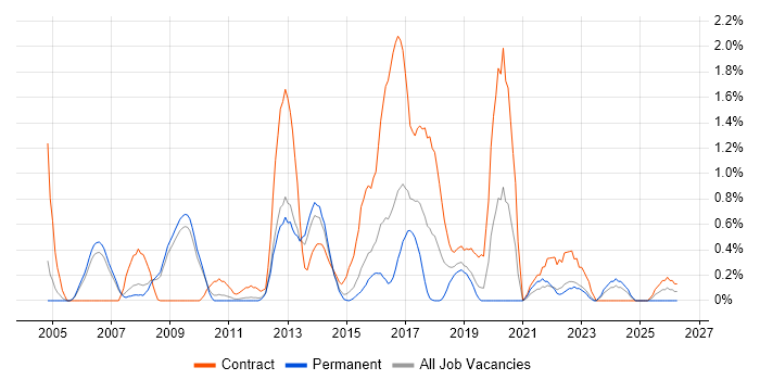 Defect Management job vacancy trend in Bedfordshire