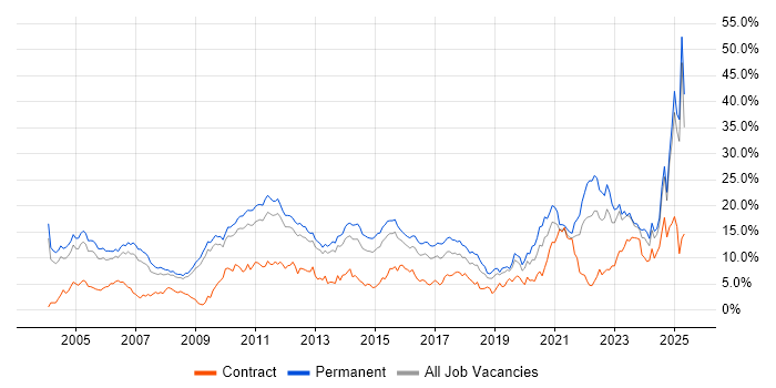Job vacancy trend for Degree in Bedfordshire Job vacancy trend for Degree in Bedfordshire