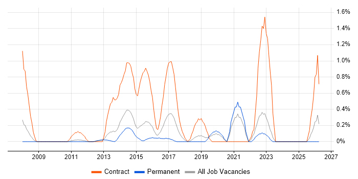 Dependency Management job vacancy trend in Bedfordshire