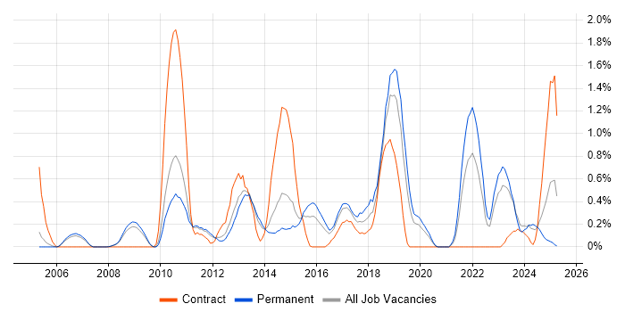 Job vacancy trend for Deployment Automation in Bedfordshire Job vacancy trend for Deployment Automation in Bedfordshire