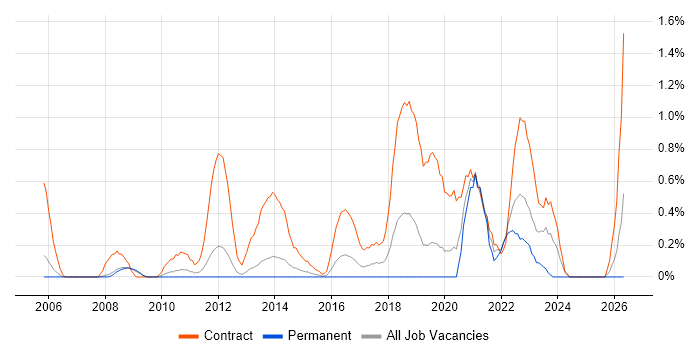 Deployment Engineer job vacancy trend in Bedfordshire