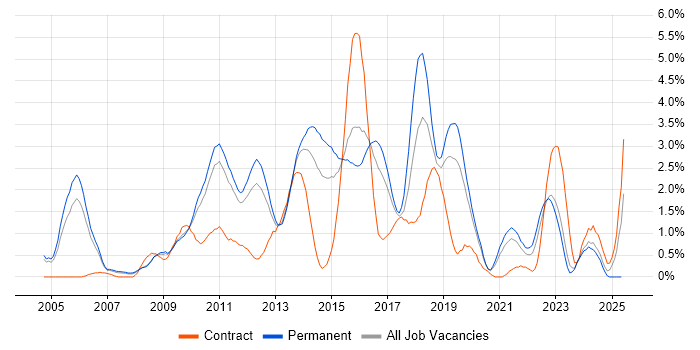 Job vacancy trend for Design Patterns in Bedfordshire Job vacancy trend for Design Patterns in Bedfordshire
