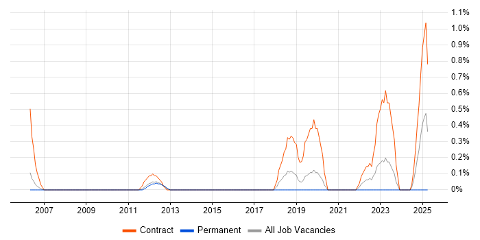 Job vacancy trend for Deskside Engineer in Bedfordshire Job vacancy trend for Deskside Engineer in Bedfordshire
