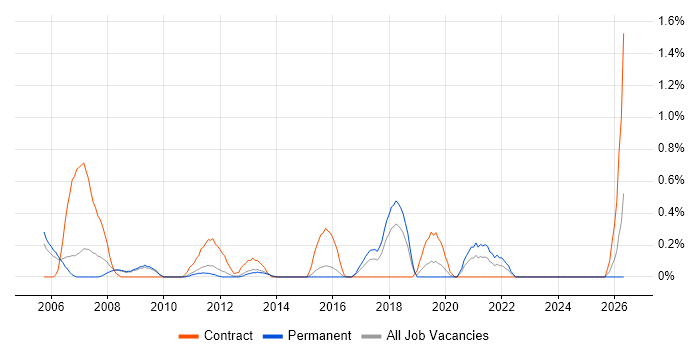 Desktop Support Technician job vacancy trend in Bedfordshire