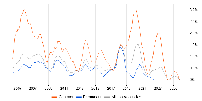 Desktop Support job vacancy trend in Bedfordshire