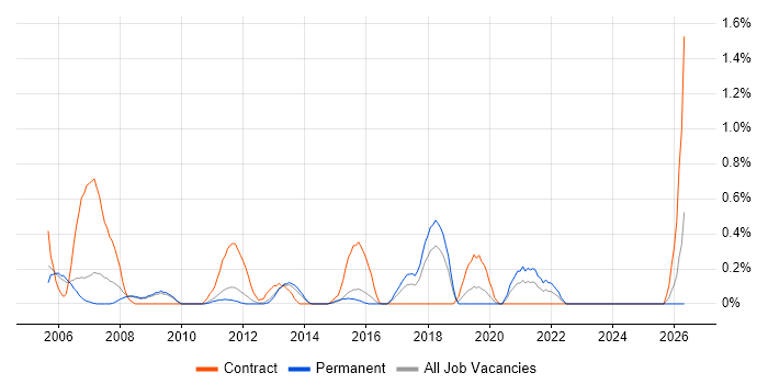 Desktop Technician job vacancy trend in Bedfordshire