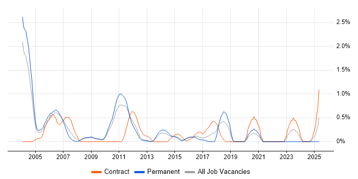 Job vacancy trend for Development Engineer in Bedfordshire Job vacancy trend for Development Engineer in Bedfordshire