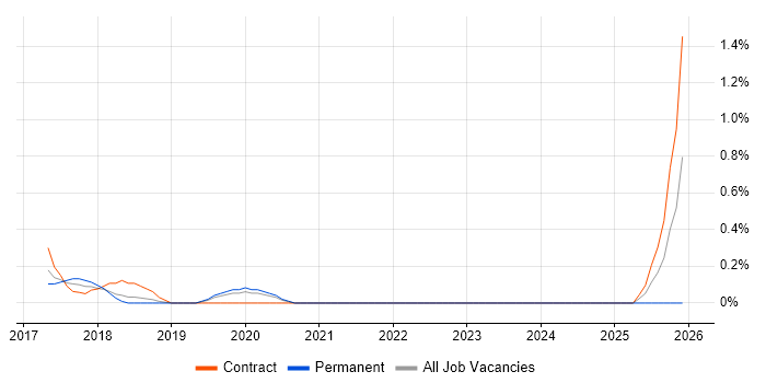 DevOps Automation Engineer job vacancy trend in Bedfordshire