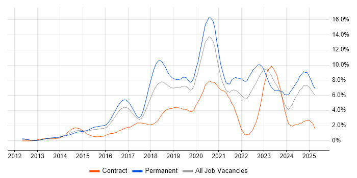 Job vacancy trend for DevOps in Bedfordshire Job vacancy trend for DevOps in Bedfordshire