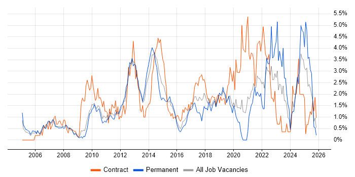 DHCP job vacancy trend in Bedfordshire