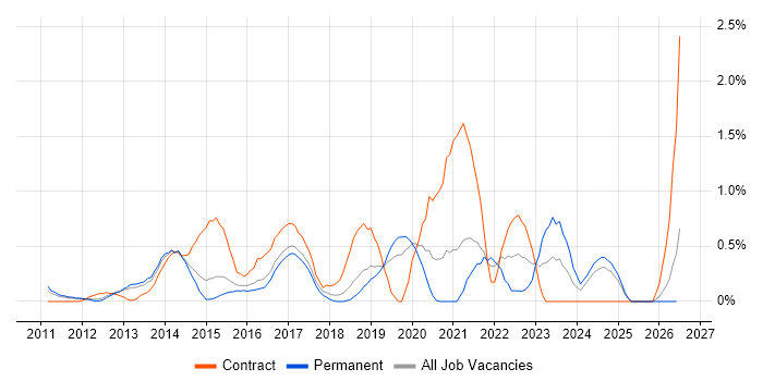 Digital Analyst job vacancy trend in Bedfordshire