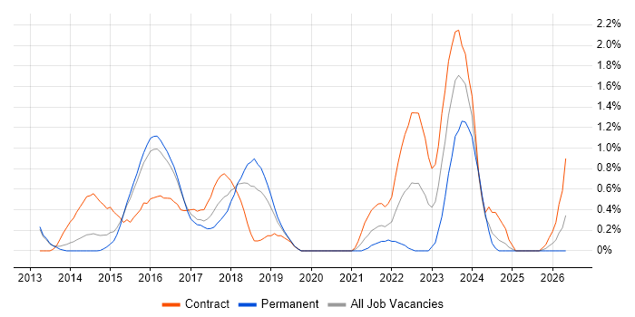 Digital Architect job vacancy trend in Bedfordshire