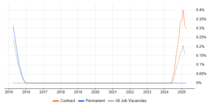 Job vacancy trend for Digital Enablement in Bedfordshire Job vacancy trend for Digital Enablement in Bedfordshire