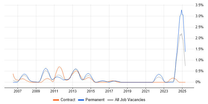 Job vacancy trend for Digital Media in Bedfordshire Job vacancy trend for Digital Media in Bedfordshire