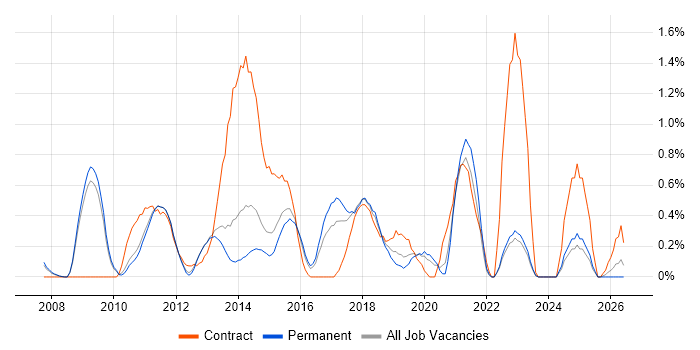 Digital Project Manager job vacancy trend in Bedfordshire