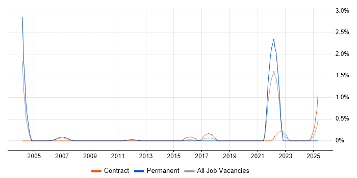 Job vacancy trend for Digital Signal Processing in Bedfordshire Job vacancy trend for Digital Signal Processing in Bedfordshire