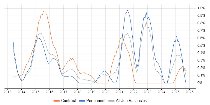 Digital Strategy job vacancy trend in Bedfordshire