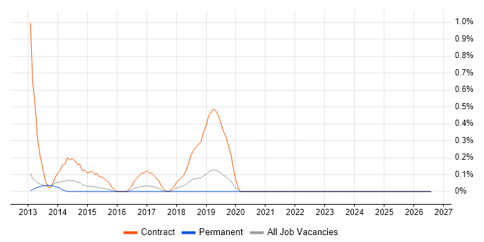 Disclosure Scotland job vacancy trend in Bedfordshire