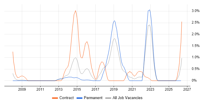 Distributed Architecture job vacancy trend in Bedfordshire