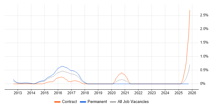 Distributed Denial-of-Service job vacancy trend in Bedfordshire