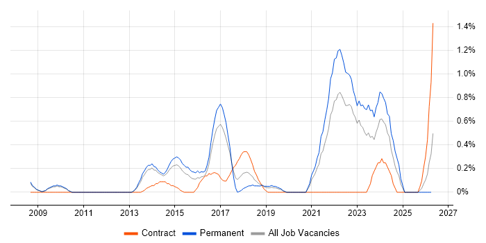 Distributed Systems job vacancy trend in Bedfordshire
