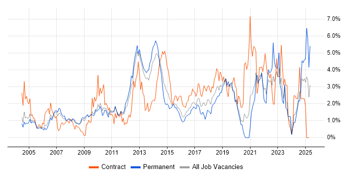 Job vacancy trend for DNS in Bedfordshire Job vacancy trend for DNS in Bedfordshire