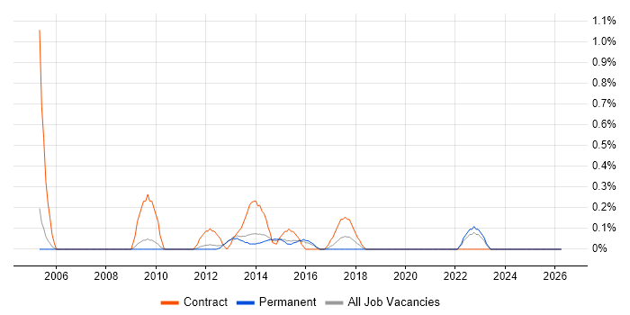DO-178B job vacancy trend in Bedfordshire