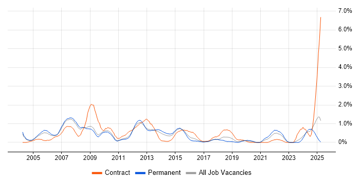 Job vacancy trend for Document Management in Bedfordshire Job vacancy trend for Document Management in Bedfordshire