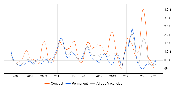Job vacancy trend for Documentation Skills in Bedfordshire Job vacancy trend for Documentation Skills in Bedfordshire