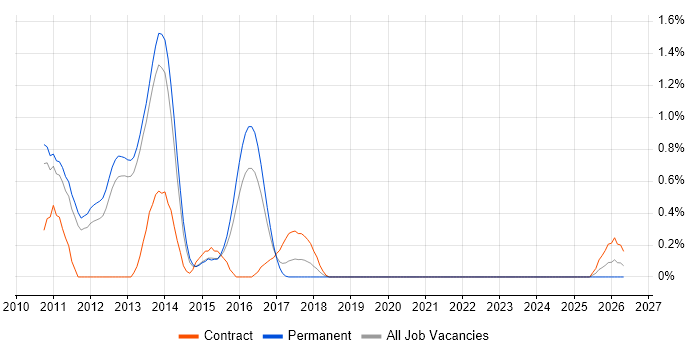 Domain-Driven Design job vacancy trend in Bedfordshire