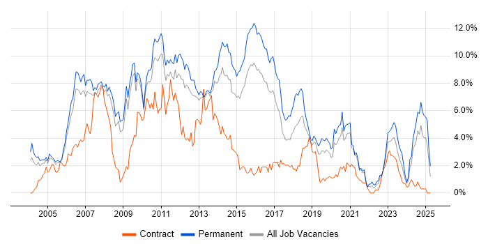 Job vacancy trend for .NET Developer in Bedfordshire Job vacancy trend for .NET Developer in Bedfordshire