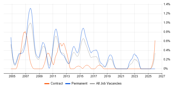 .NET Software Engineer job vacancy trend in Bedfordshire