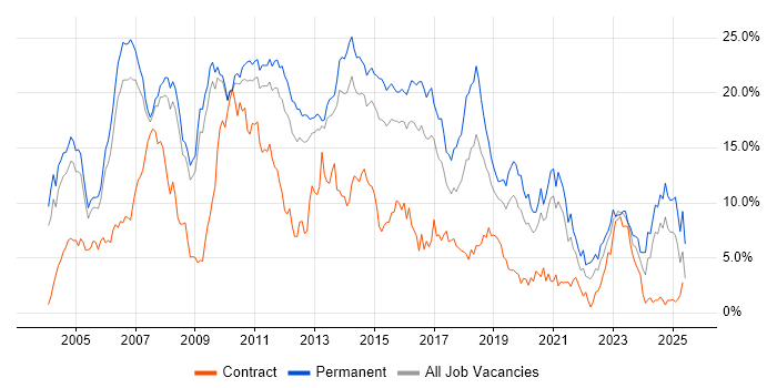 Job vacancy trend for .NET in Bedfordshire Job vacancy trend for .NET in Bedfordshire