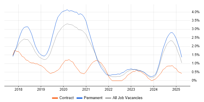Job vacancy trend for .NET Core in Bedfordshire