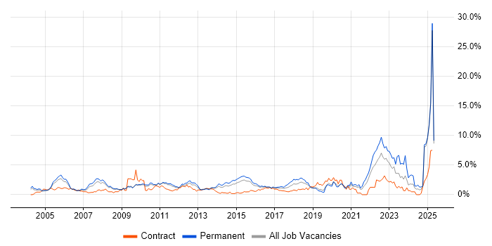 Job vacancy trend for Driving Licence in Bedfordshire Job vacancy trend for Driving Licence in Bedfordshire