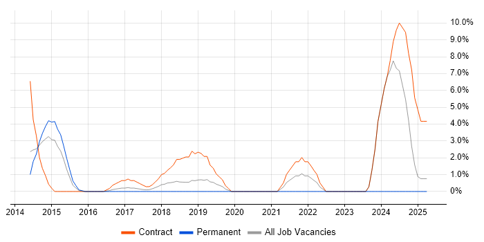 Job vacancy trend for Acceptance Criteria in Dunstable
