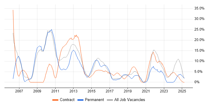 Job vacancy trend for Active Directory in Dunstable Job vacancy trend for Active Directory in Dunstable