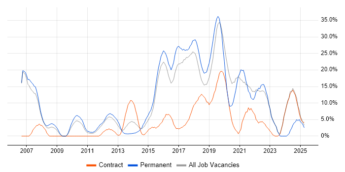 Job vacancy trend for Agile in Dunstable