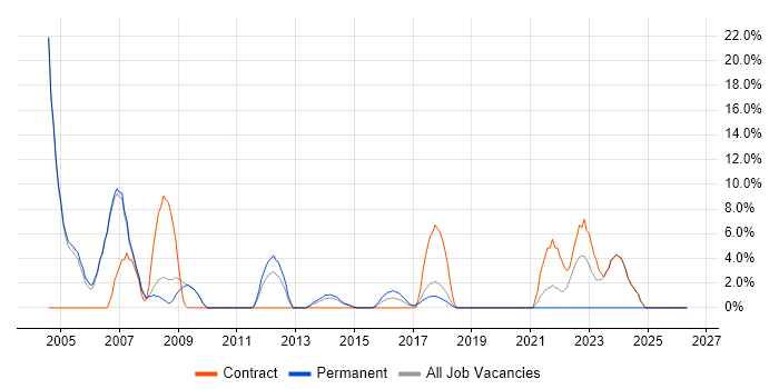 AIX job vacancy trend in Dunstable