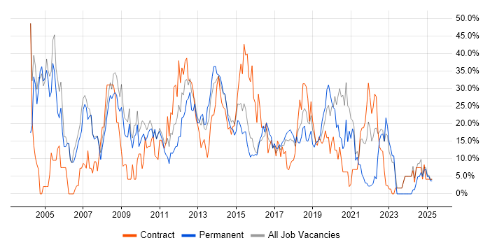 Job vacancy trend for Analyst in Dunstable