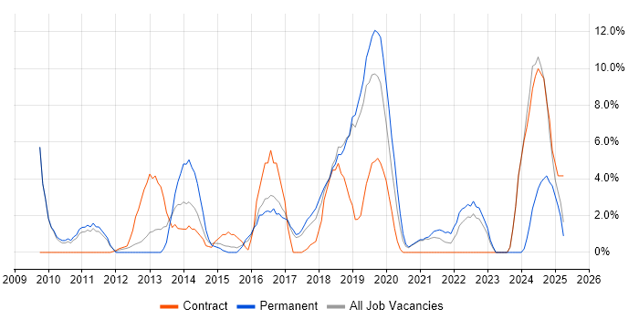 Job vacancy trend for Analytics in Dunstable
