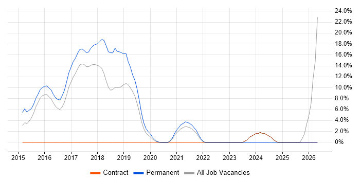 AngularJS job vacancy trend in Dunstable