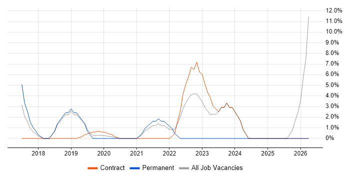 Ansible job vacancy trend in Dunstable