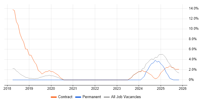 API Integration job vacancy trend in Dunstable