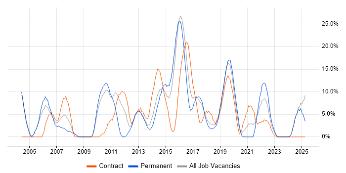 Job vacancy trend for Architect in Dunstable