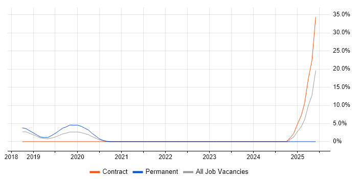 Job vacancy trend for Artificial Intelligence in Dunstable