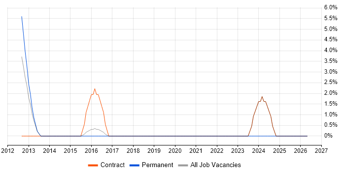 Atlassian job vacancy trend in Dunstable