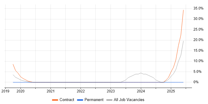 Job vacancy trend for AWS Lambda in Dunstable