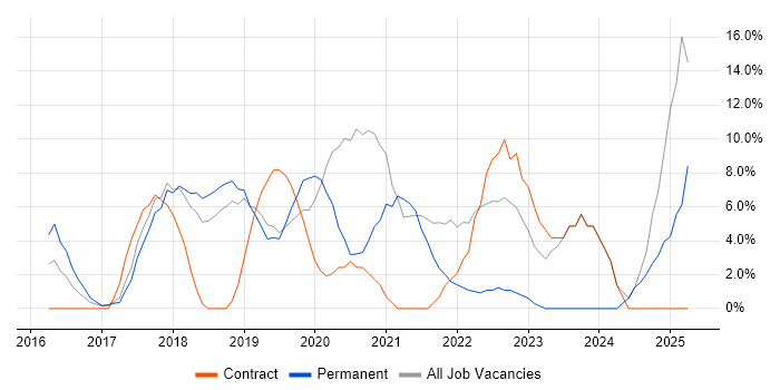Job vacancy trend for AWS in Dunstable