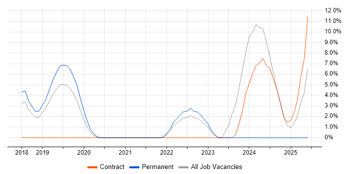 Job vacancy trend for Azure Data Factory in Dunstable